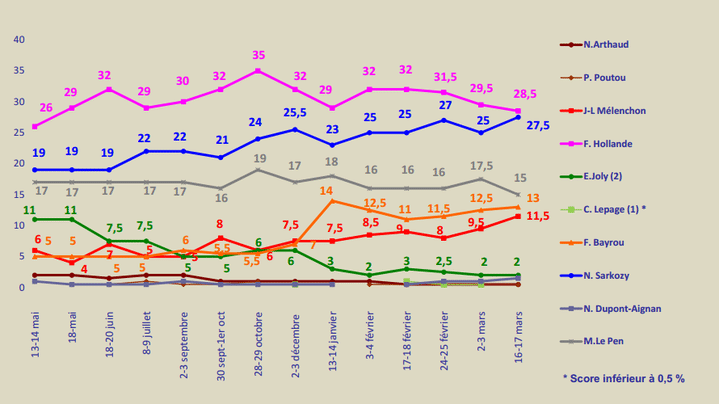 Les intentions de vote au premier tour de l'&eacute;lection pr&eacute;sidentielle. (IPSOS-LOGICA / FTVI)