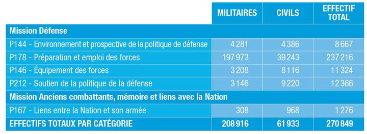 La France, en terme budgétaire, est la sixième au monde, et la première en Europe. (Ministère de la Défense)