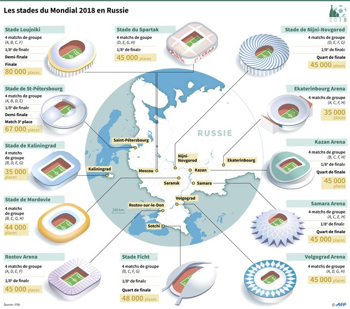 Les stades de la Coupe du monde 2018