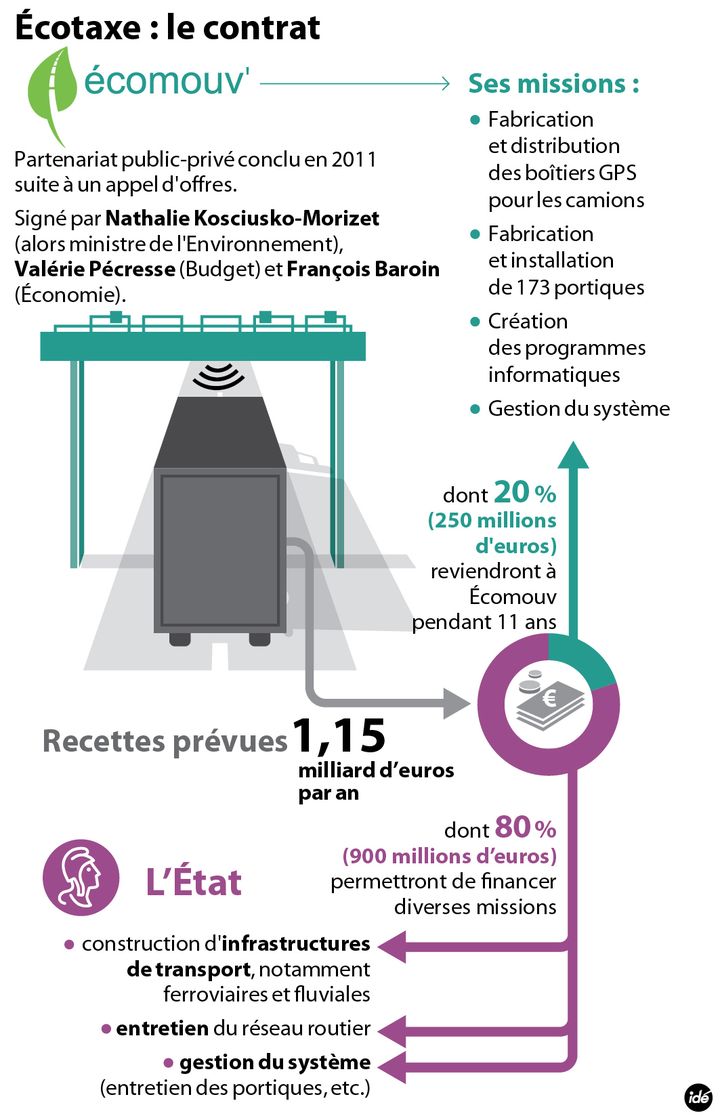 &nbsp; (Le contrat avec Ecomouv' © Idé)