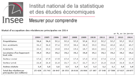 &nbsp; (L'étude de l'INSEE sur les conditions d'occupation des logements © Insee)