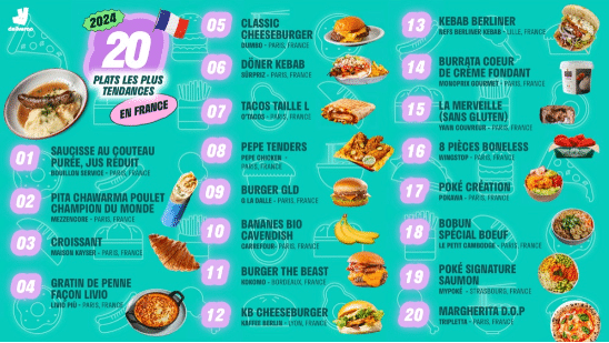 Top20 des plats les plus commandés en France. (DELIVEROO)