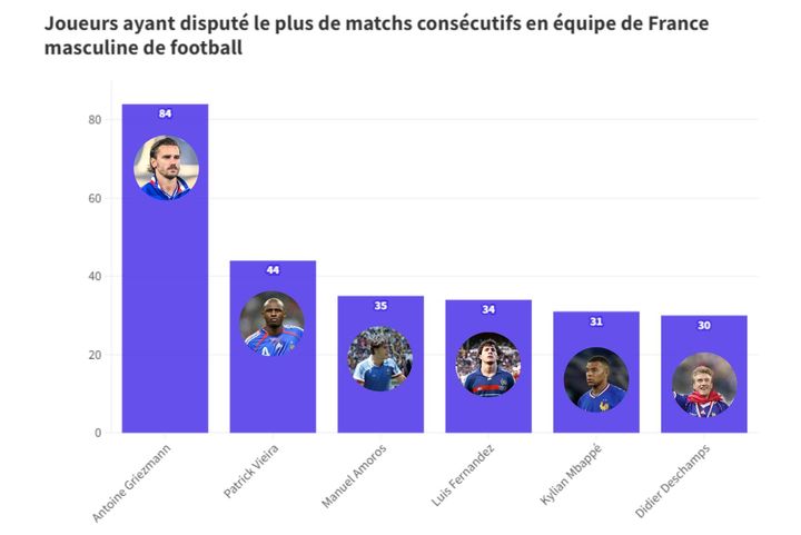 Joueurs ayant disputé le plus de matchs consécutifs en équipe de France masculine de football. (franceinfo:sport)