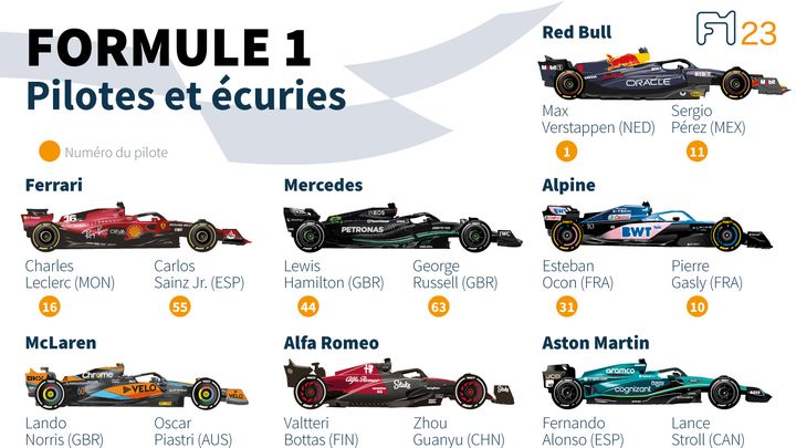 Les dix écuries présentées avec leurs deux pilotes ainsi que leur voiture pour la saison 2023 de Formule1. (AFP)