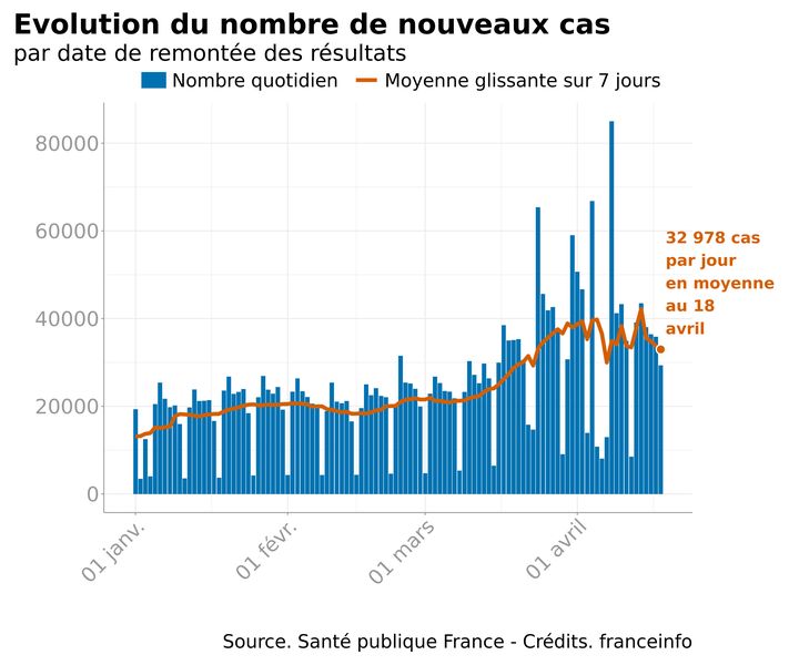 L'évolution du nombre de nouveaux cas en France, au 18 avril 2021. (FRANCEINFO)