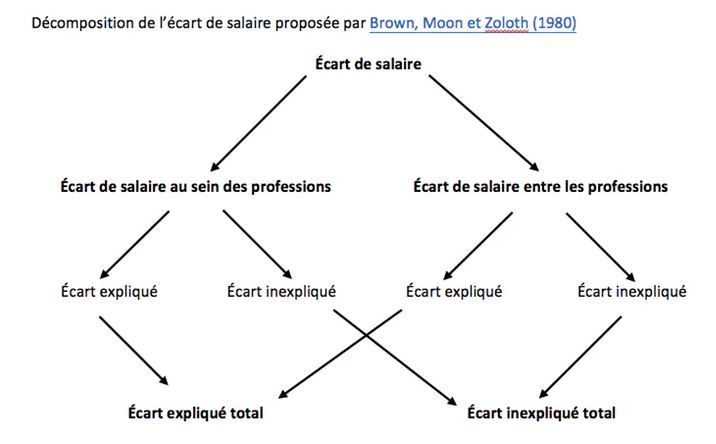 Décomposition de l'écart de salaire proposée par Brown, Moon et Zoloth (1980). (THE CONVERSATION)