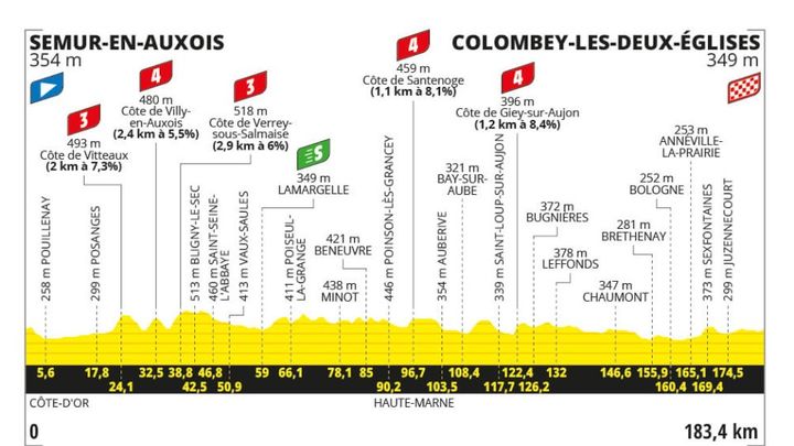 Le profil de la 8e étape de la 111e édition du Tour de France, entre Semur-en-Auxois et Colombey-les-Deux-Eglises, le 6 juillet 2024. (ASO)