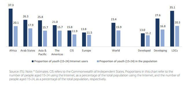 Proportion des jeunes qui utilisent Internet (sur l'ensemble de la population, en bleu foncé) et proportion des jeunes dans la population (en bleu clair) (ITU/ICT Facts and Figures 2017)