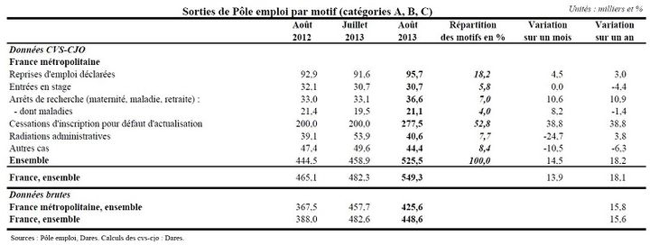 Chiffres publi&eacute;s dans le relev&eacute; mensuel de la Dares pour le mois d'ao&ucirc;t 2013. (DARES / FRANCETV INFO)