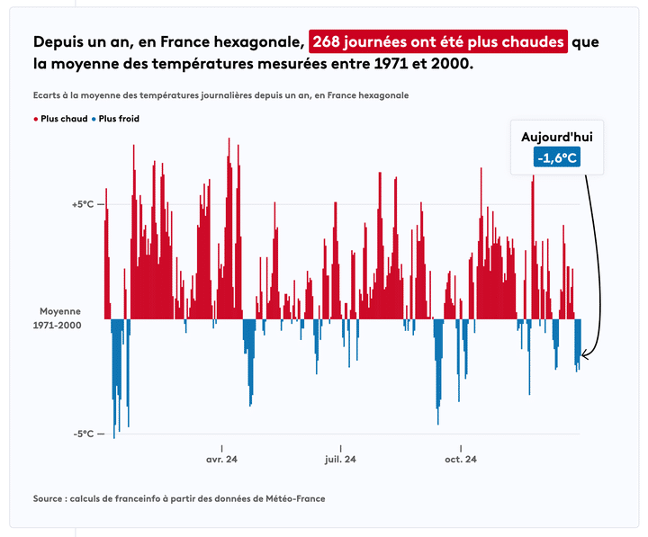 Une grande majorité des jours de l'année 2024 ont vu leur température s'élever plus haut que par le passé. (FRANCEINFO)