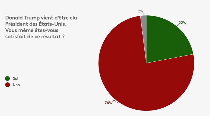 Sondage Odoxa du 10 novembre 2016, réalisés sur un échantillon de 1004 personnes représentatives de la population française âgée de 18 ans et plus (ODOXA)