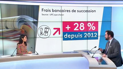 Méconnus du grand public, les frais de succession sont en train de connaitre une hausse significative au niveau de leurs prix. Alexandre Peyrout, journaliste France Télévisions, en parle sur le plateau du 12/13. (CAPTURE D'ÉCRAN FRANCE 3)