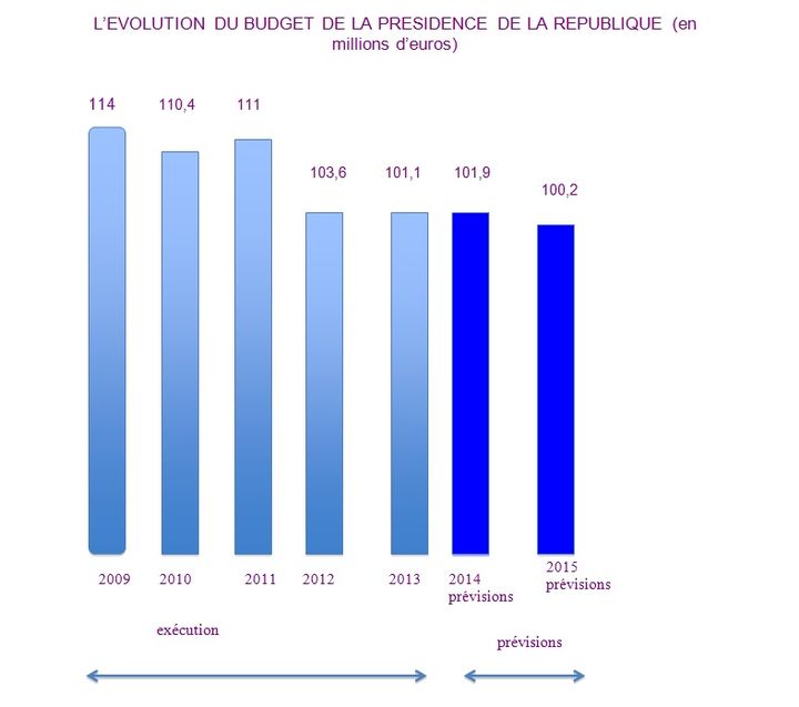 L'&eacute;volution du budget de la pr&eacute;sidence de la R&eacute;publique, selon le d&eacute;put&eacute; Ren&eacute; Dosi&egrave;re. (RENÉ DOSIÈRE)