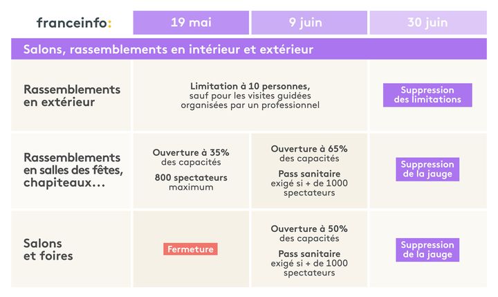 L'agenda du déconfinement pour les salons et les rassemblements. (ELLEN LOZON / FRANCEINFO)