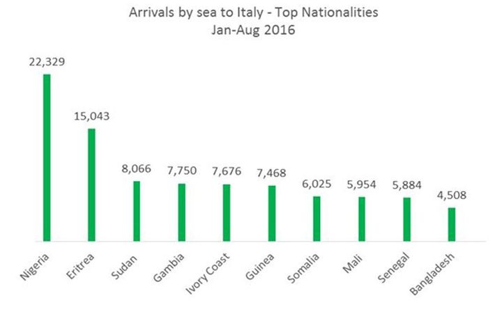 Nationalités des migrants arrivés sur les côtes italiennes entre janvier et septembre 2016.  (Office Internationale des Migrations (OIM))