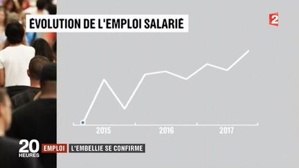 Économie : record de créations d'emplois pour le premier trimestre 2017