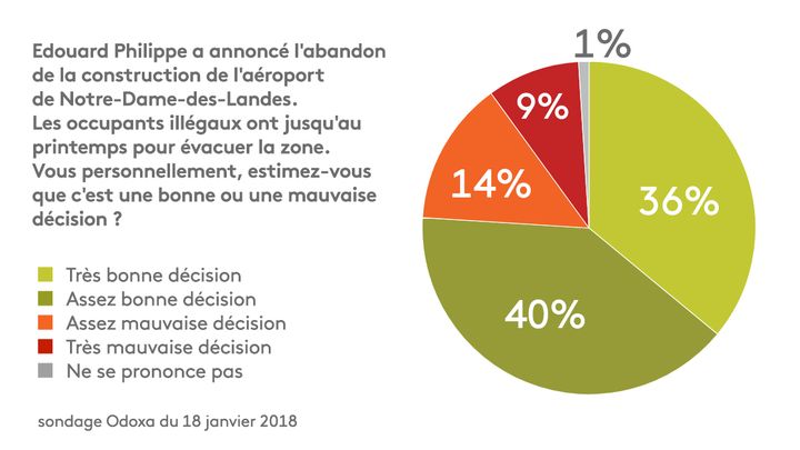 Source : sondage Odoxa du 18 janvier 2018. (FRANCEINFO)