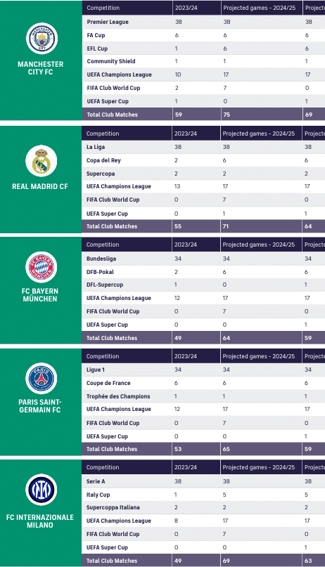 Cette saison, Manchester City pourrait décrocher la palme de l'équipe européenne comptabilisant le plus de rencontres, avec un nombre maximal de 75 matchs. (Football Benchmark / rapport 2023-2024 de la FIFPro sur le suivi de la charge de travail des joueurs)