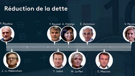 Présidentielle 2022 : quelles sont les propositions des candidats pour la dette française ?