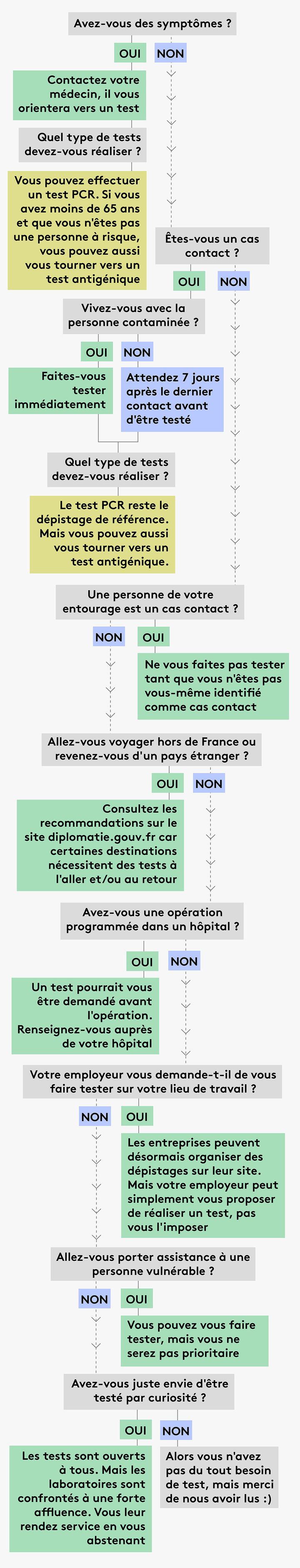 Dans quelles situations faut-il passer un test PCR ou un test antigénique ? (JESSICA KOMGUEN / FRANCEINFO)