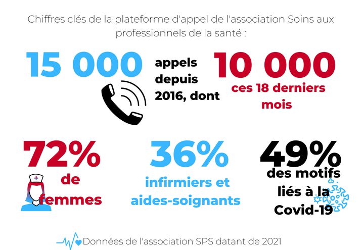 Chiffres clés de la plateforme d'appels de l'association Soins aux professionnels de la santé pour l'année 2021. (ASSOCIATION SPS)