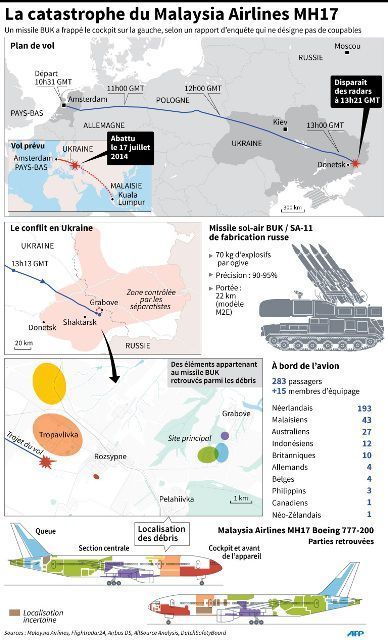 La fiche technique du crash, avec plan de vol, carte du conflit en Ukraine et des débris du vol MH17, fiche technique du missile et inventaire des morts par nationalité.  (L.SAUBADU/V.LEFAI, GAL/TSQ/VM/VL/ABM / AFP)