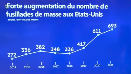 Plus de 17 000 personnes ont été tuées par une arme à feu, aux États-Unis, depuis le début de l’année 2022. (franceinfo)