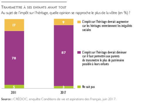 Une infographie du Credoc illustrant les réponses à une enquête sur l'impôt sur l'héritage. (CREDOC)