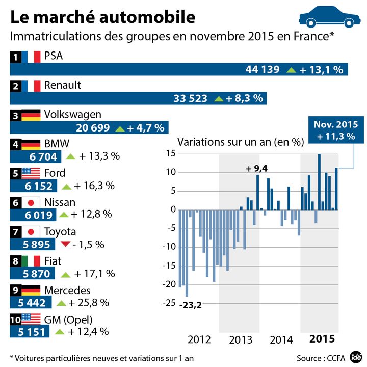 &nbsp; (Chiffres immatriculations autos nov 2015)