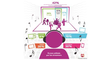 &nbsp; (Etat du streaming en France selon Médiamétrie © Mediamétrie)