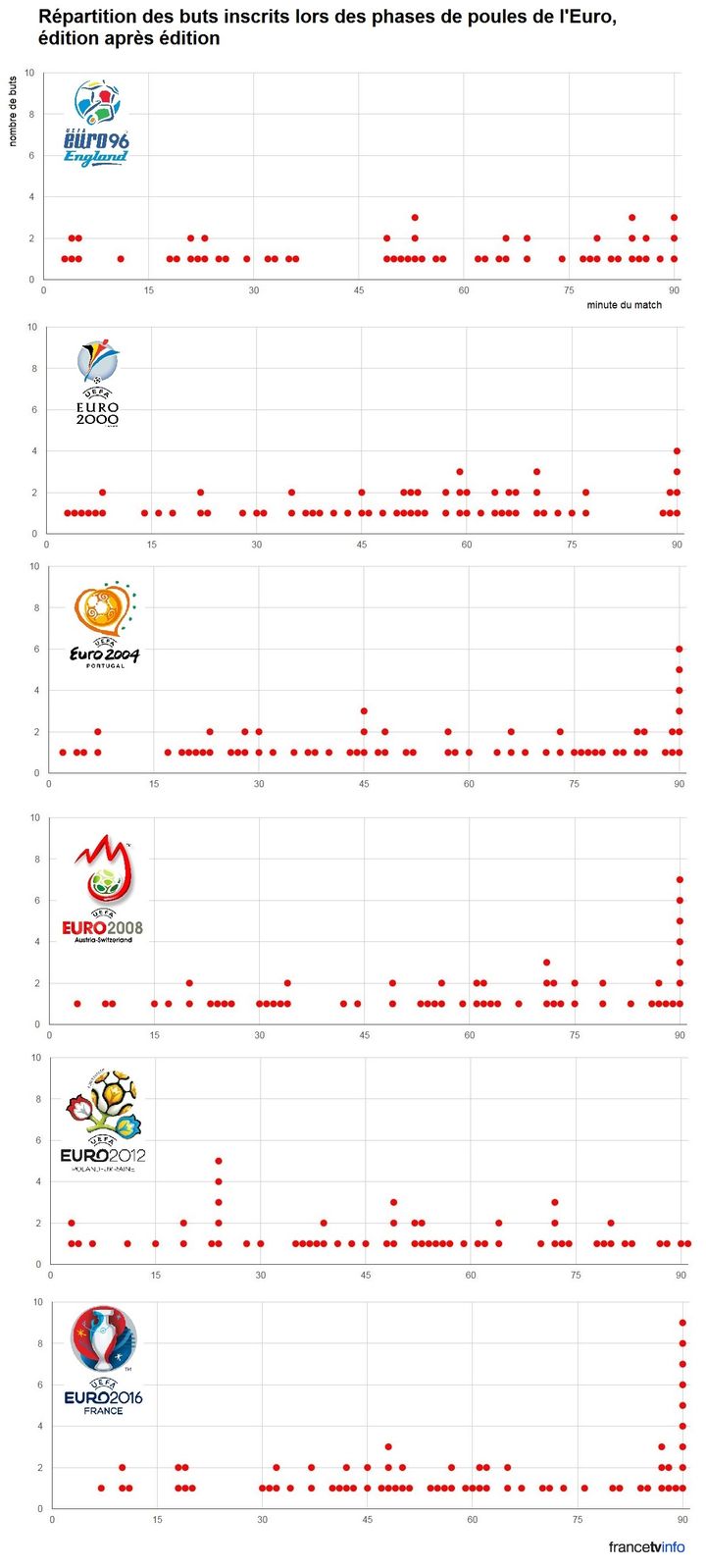 Répartition des buts inscrits lors des phases de poules successives de l'Euro, minute par minute. (FRANCETV INFO)