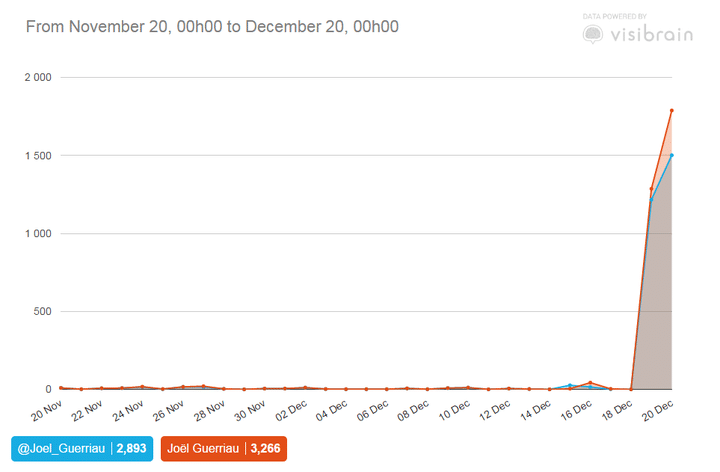 Le nom et le compte Twitter du sénateur Joël Guerriau ont été cités près de 6 000 fois&nbsp;en moins de 24 heures sur Twitter. ((VISIBRAIN / FRANCEINFO))