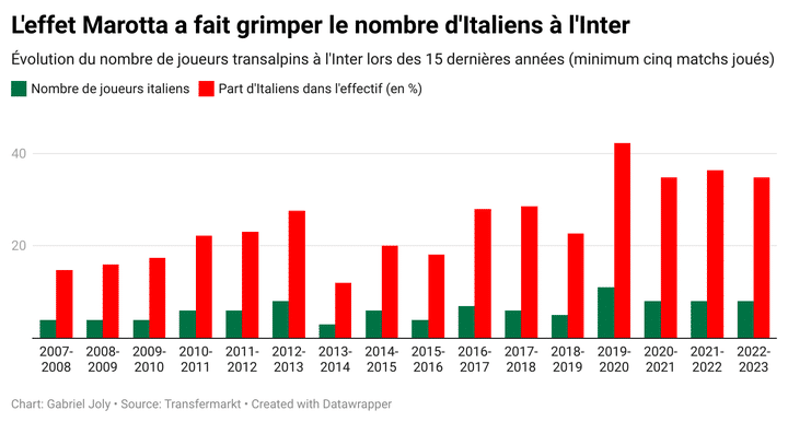 L'effet Marotta a fait grimper le nombre d'Italiens à l'Inter (GABRIEL JOLY)