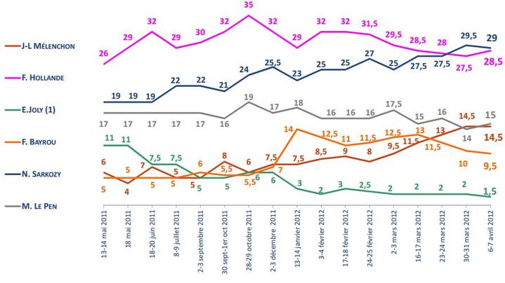 Barom&egrave;tre d&rsquo;intentions de vote au premier tout de l'&eacute;lection&nbsp;pr&eacute;sidentielle Ipsos/Logica Business Consulting pour France T&eacute;l&eacute;visions, Radio France et Le Monde. (FTVI / IPSOS / LOGICA BUSINESS CONSULTING)