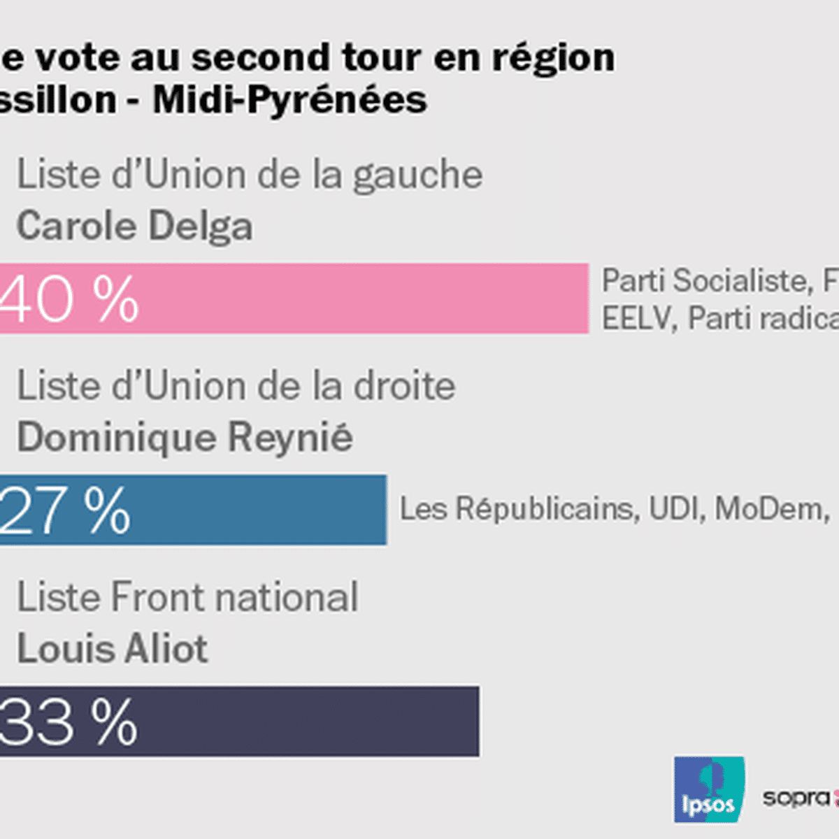 Regionales Languedoc Roussillon Midi Pyrenees Toujours A Gauche