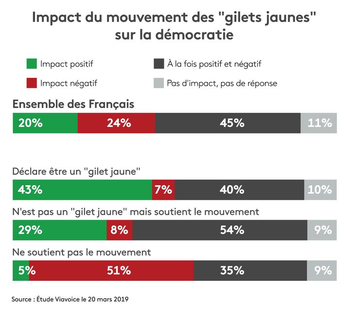 45% des Français estiment que le mouvement des "gilets jaunes" a eu un impact à la fois positif et négatif sur la démocratie française. (STEPHANIE BERLU / RADIO FRANCE)