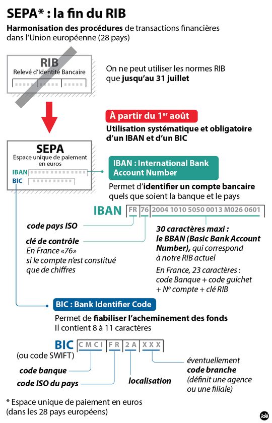 Adieu RIB, Bonjour SEPA : Les Nouveaux Virements En Deux Infographies