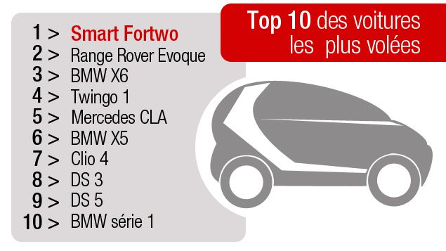 &nbsp; (Top 10 des voitures les plus volées en 2015 © France Info / Stéphanie Berlu)