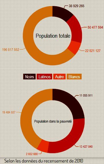 Comparaison par race entre la population totale des Etats-Unis et la population vivant dans la pauvreté (15,1% de la population totale). (Titouan Lemoine / Infogr.am)