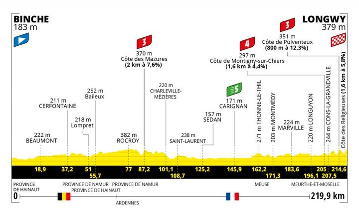 Le profil de la sixième étape du Tour de France entre Binche et Longwy, qui sera disputée le jeudi 7 juillet 2022. (ASO)