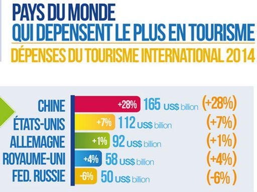 Les dépenses touristiques pas pays en 2015 (OMT)