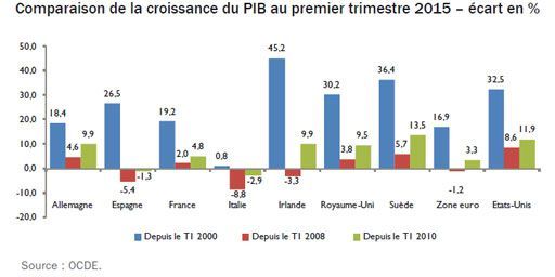 Comparaison de la croissance du PIB au premier trimestre 2015. Ecart en %. (Institut de l&#039;Entreprise)