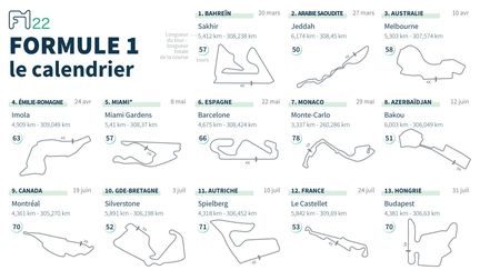 C'est un record. Le calendrier de la saison 2022 du championnat du monde de Formule 1, qui débute dimanche à Bahreïn, comporte un total de 23 Grands Prix, dont une nouvelle course à Miami. Mais il reste encore, au moment de commencer la saison, un lieu inconnu. Le Grand Prix de Sotchi (Russie), prévu le 15 septembre, a été annulé en raison de la guerre en Ukraine déclenchée par Moscou. Cette 17e date de la saison attend donc un lieu de remplacement. (LAURENCE SAUBADU, CLARA MORINEAU ET CLEA PÉCULIER / AFP)