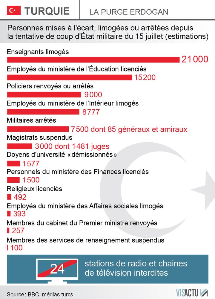 &nbsp; (Estimation des personnes concernées par la purge en Turquie © Visactu)