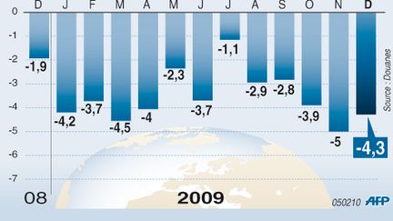 Evolution mensuelle du déficit commercial de la France de décembre 2008 à décembre 2009 (AFP)