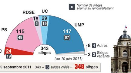 Les voix de l'Union centriste (UC) sont décisives pour adopter des textes et élire le président du Sénat. (AFP)