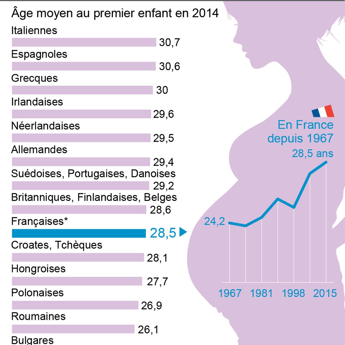 En France Les Femmes Ont Leur Premier Enfant A 28 5 Ans En Moyenne 4 5 Ans Plus Tard Qu En 1974