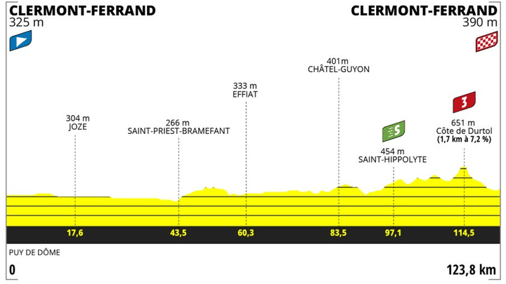 Le profil de la première étape du Tour de France Femmes 2023, entre Clermont-Ferrand et Clermont-Ferrand (123,8 km). (ASO)