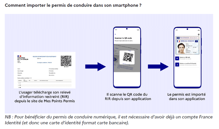Diagram of the process of creating the dematerialized driving license.  (MINISTRY OF THE INTERIOR)