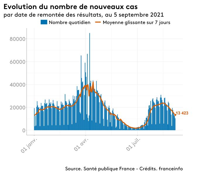 Le nombre de nouveaux cas quotidiens de Covid-19 en France. (FRANCEINFO)